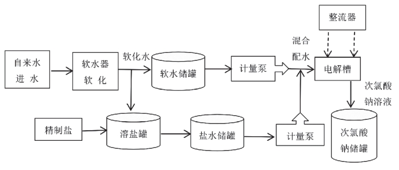 次氯酸鈉發(fā)生器在高速服務區(qū)用水消毒中的應用