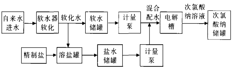 廠(chǎng)家淺談次氯酸鈉發(fā)生器在水廠(chǎng)中的應(yīng)用