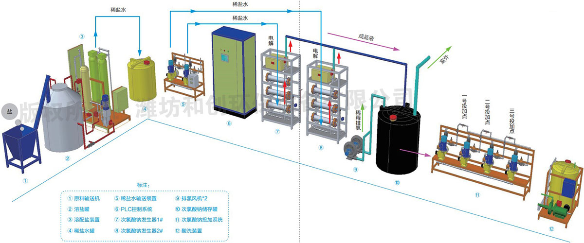 電解鹽水次氯酸鈉發(fā)生器系統組成